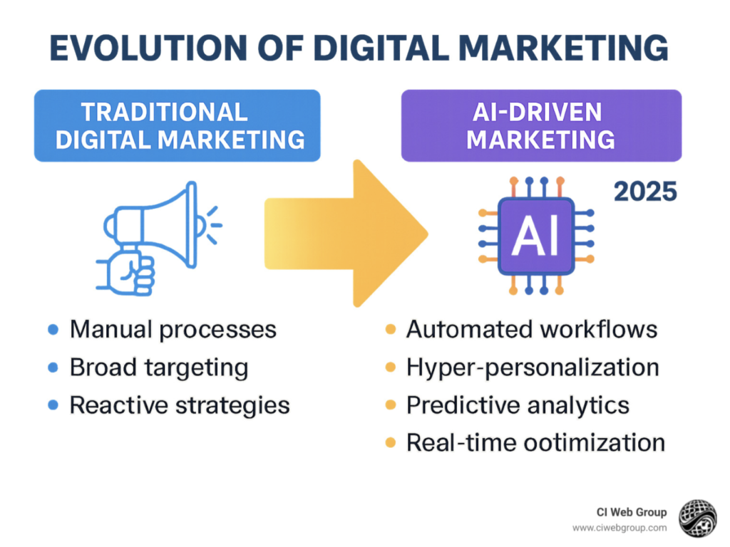 Infographic showing the evolution of digital marketing.